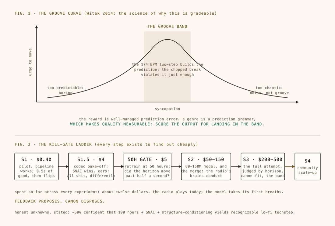The groove curve: an inverted U of urge-to-move against syncopation, with the kill-gate ladder of experiments below