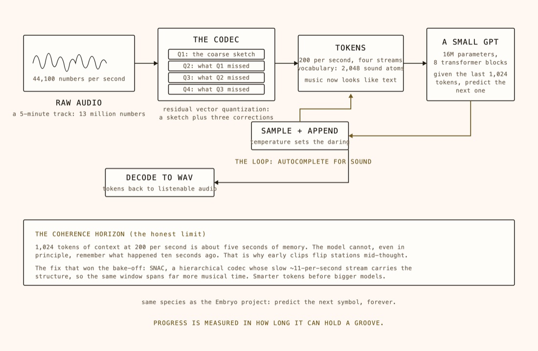 How sound becomes language: waveform to codec to tokens to a small GPT, the autocomplete loop, and the coherence horizon